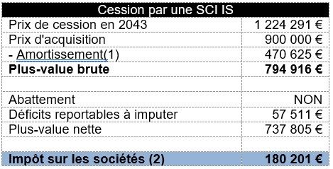 Cession Sci Is