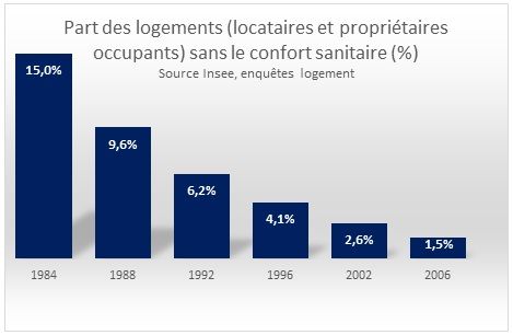 Confort Sanitaire