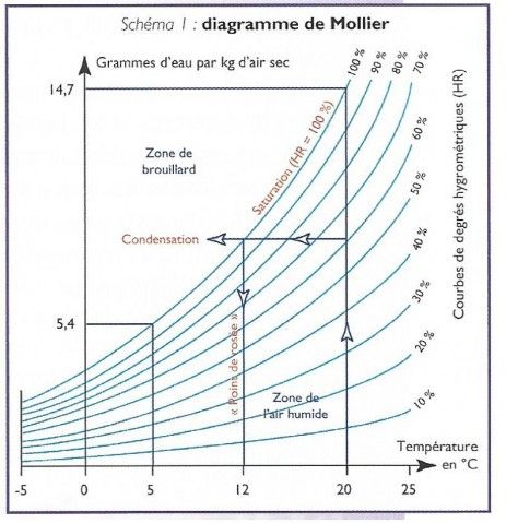 B2ap3 Thumbnail Diagramme De Mollier