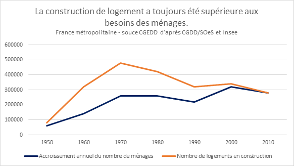 Construction Logement